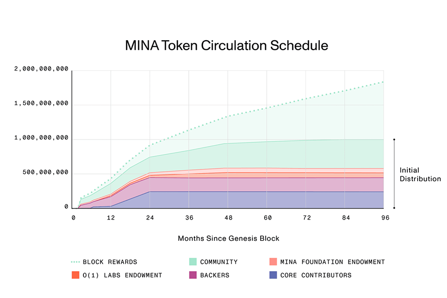 Mina-protocol-la-gi-tat-ca-thong-tin-chi-tiet-ve-mina-protocol-4